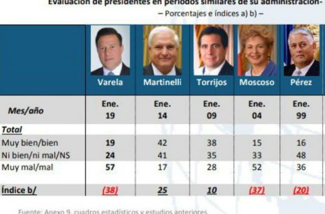 Gallup Panamá: Martinelli es el presidente mejor evaluado desde 1990 y Varela el peor