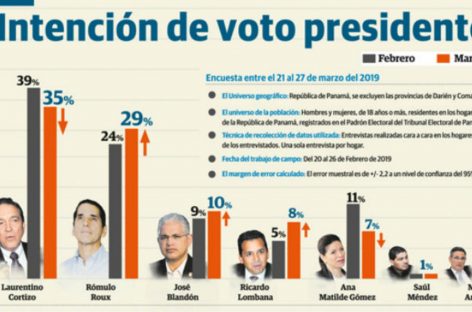 Roux aumenta en intención de voto y Nito Cortizo cae según nueva encuesta de Doxa